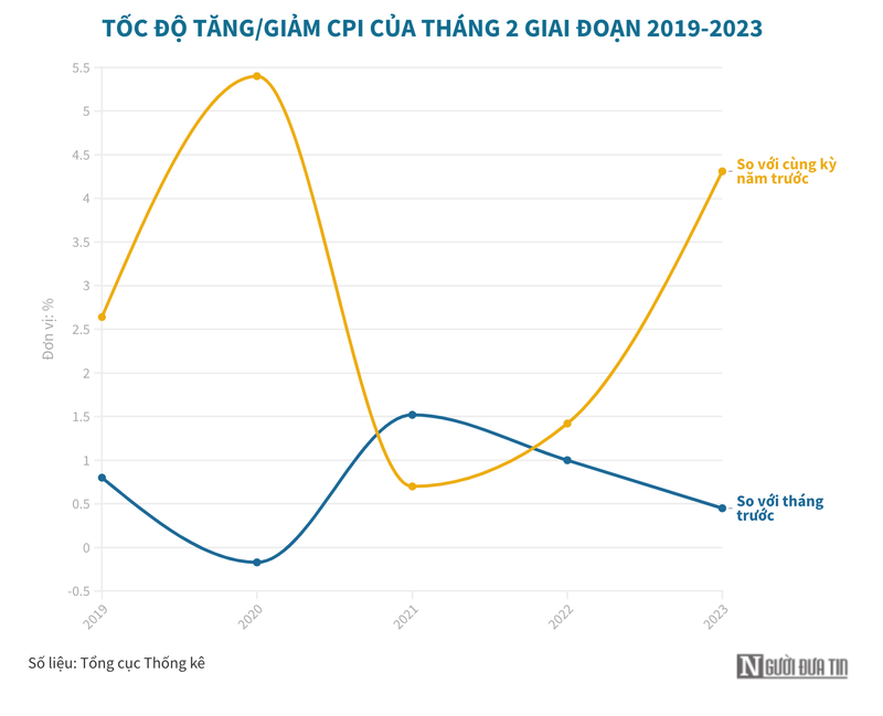 CPI tháng 2 tăng 4,31% do giá xăng dầu, giá nhà ở tăng sau Tết